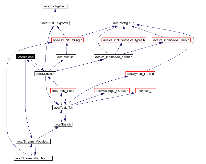 Include dependency graph