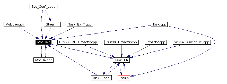 Included by dependency graph