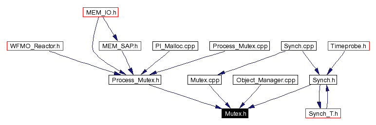 Included by dependency graph