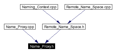 Included by dependency graph