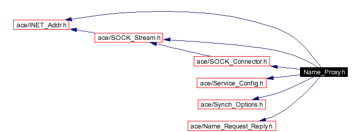 Include dependency graph