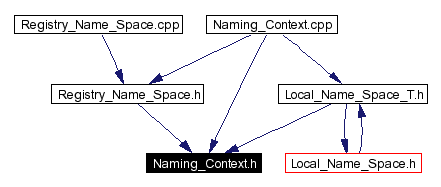 Included by dependency graph