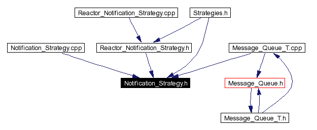Included by dependency graph