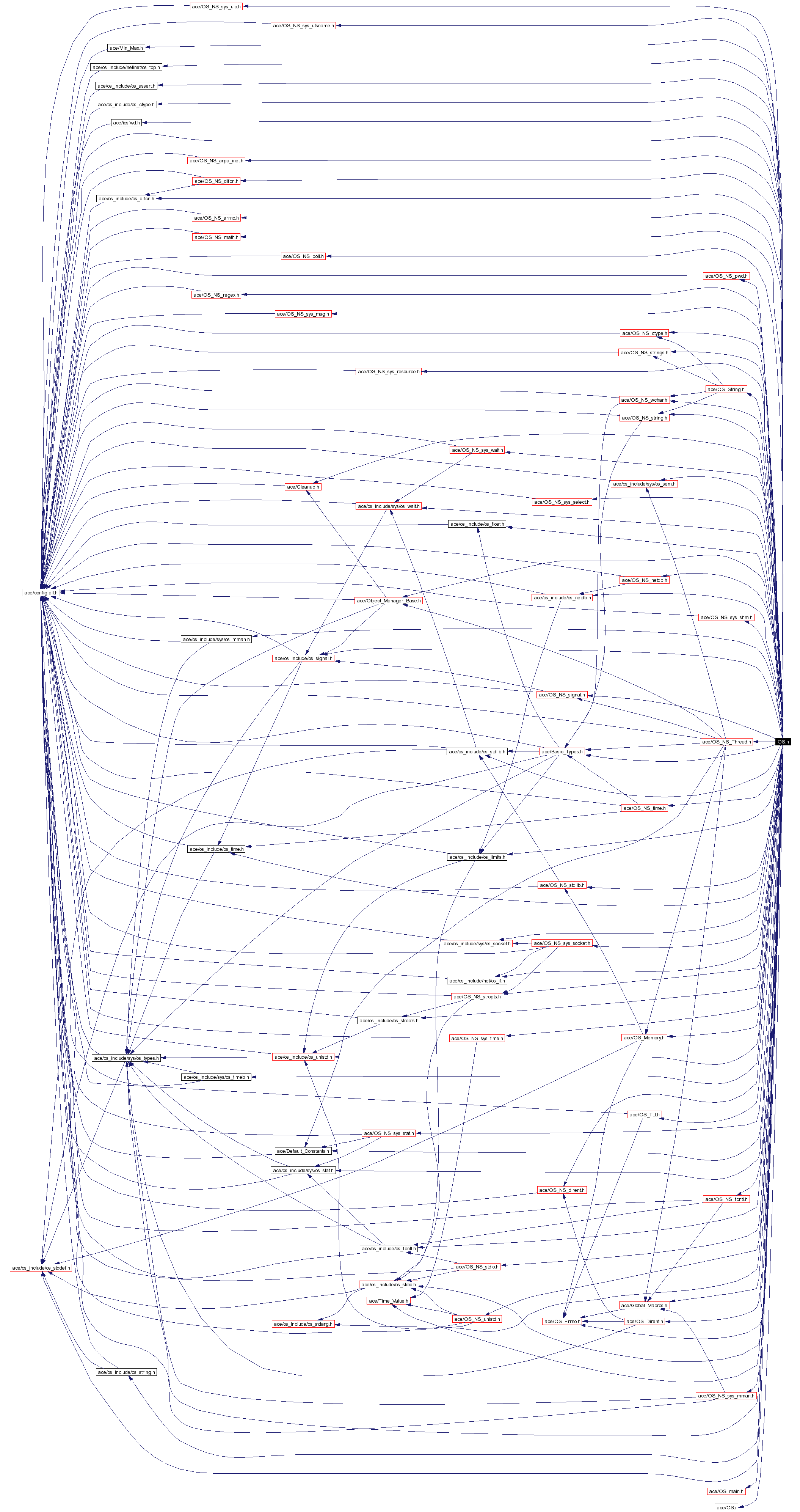 Include dependency graph