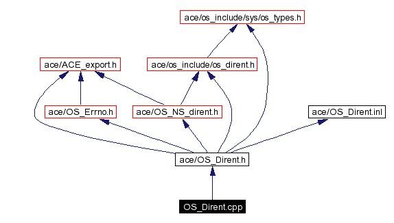 Include dependency graph
