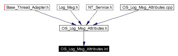 Included by dependency graph