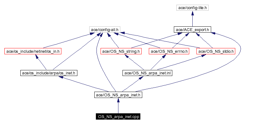 Include dependency graph