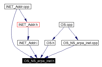 Included by dependency graph