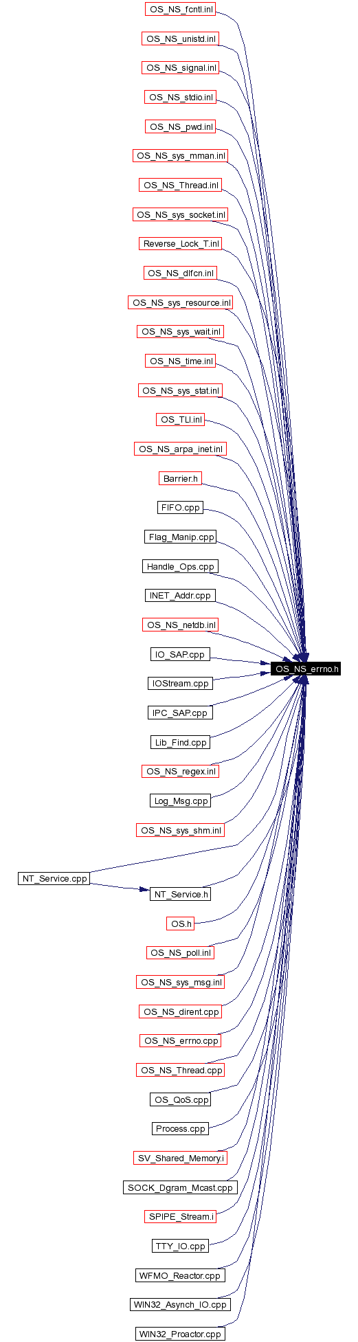Included by dependency graph