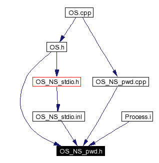 Included by dependency graph
