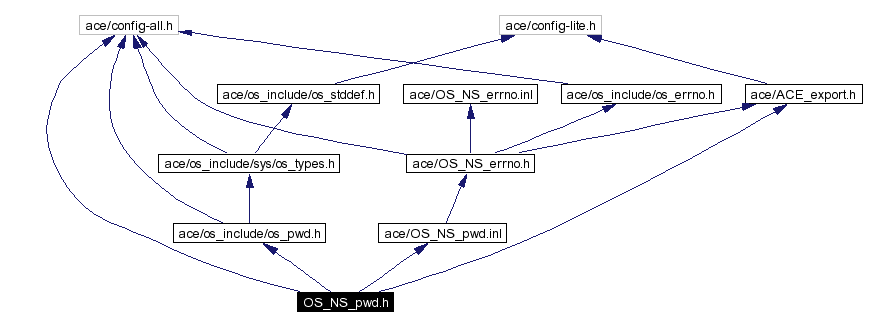 Include dependency graph