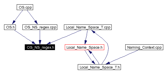 Included by dependency graph