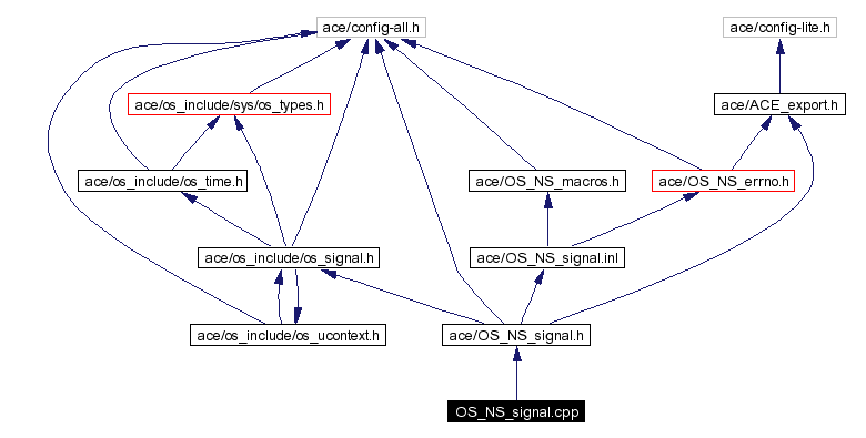 Include dependency graph