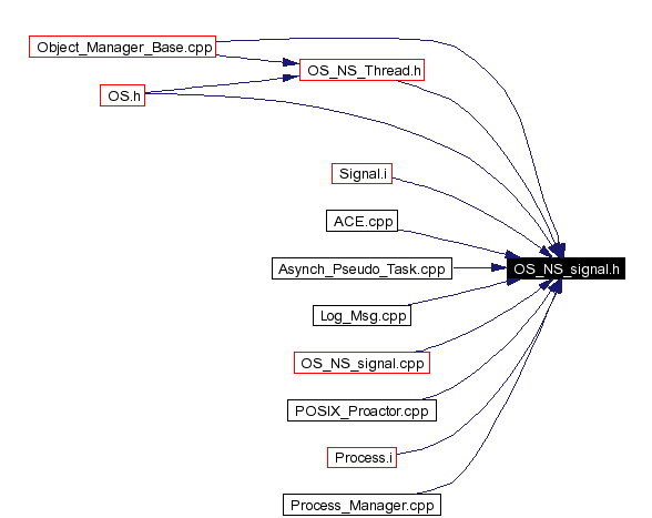 Included by dependency graph
