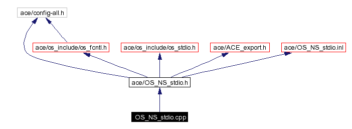 Include dependency graph