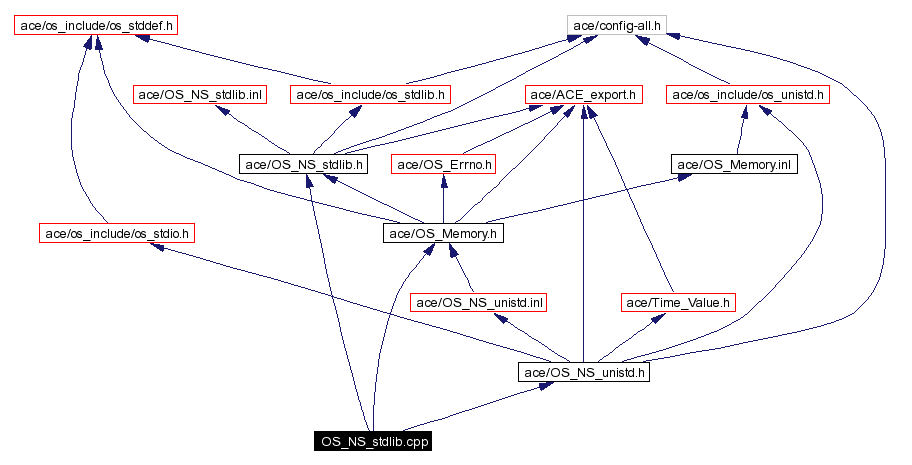Include dependency graph