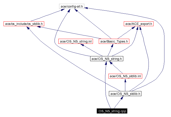 Include dependency graph