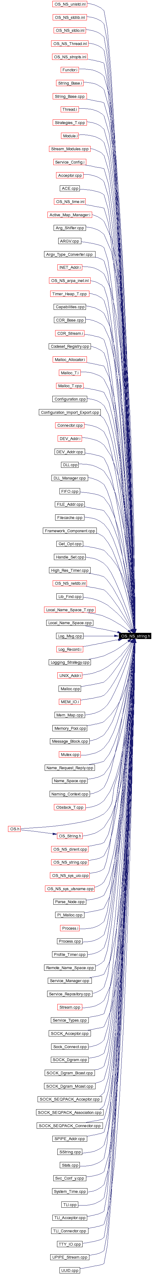 Included by dependency graph