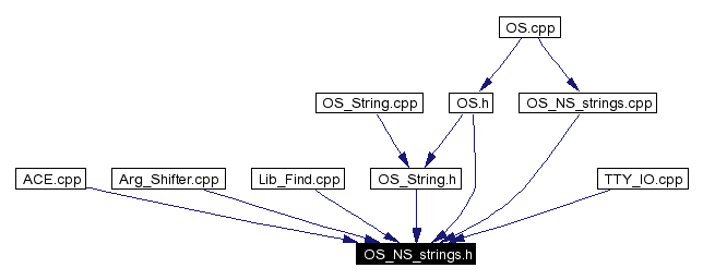 Included by dependency graph