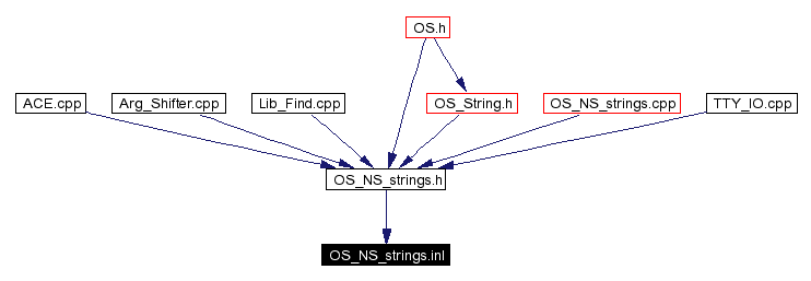 Included by dependency graph