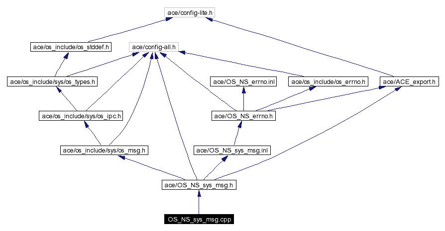 Include dependency graph