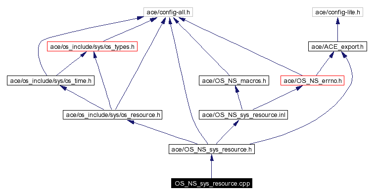 Include dependency graph