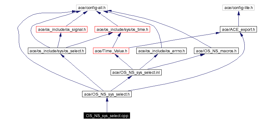 Include dependency graph