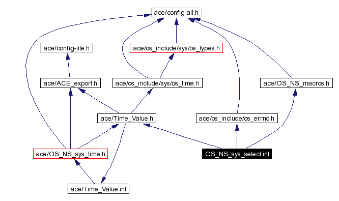 Include dependency graph