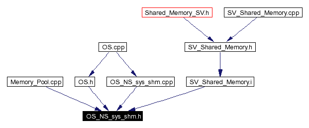 Included by dependency graph