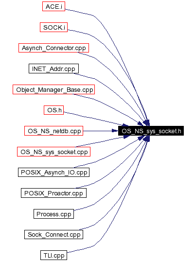 Included by dependency graph