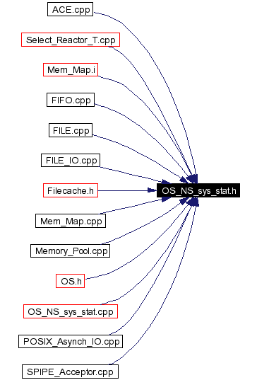 Included by dependency graph