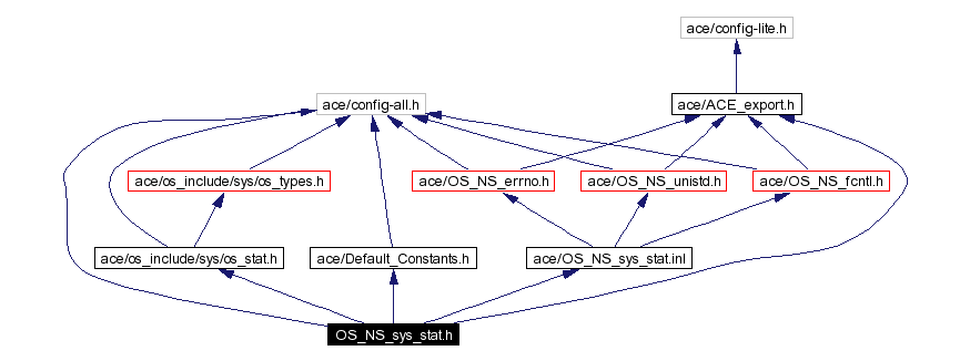 Include dependency graph