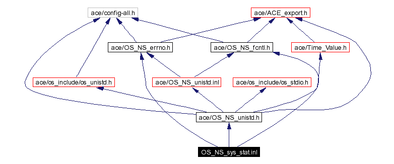 Include dependency graph