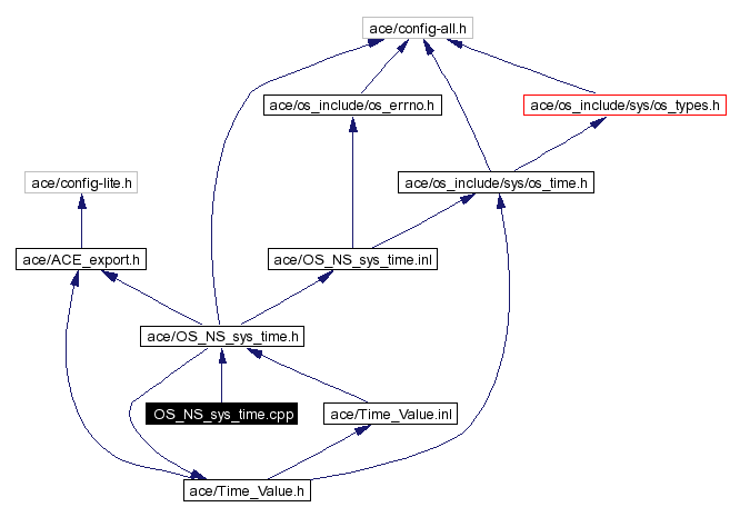 Include dependency graph