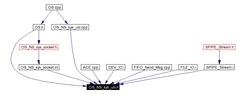 Included by dependency graph