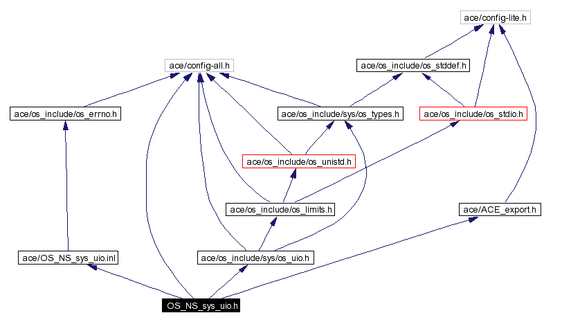 Include dependency graph
