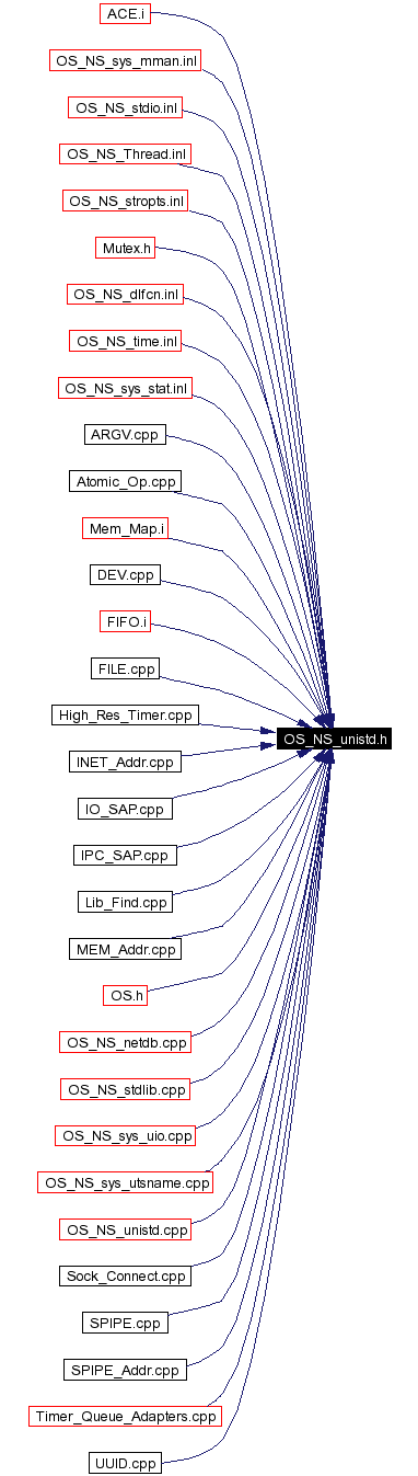 Included by dependency graph