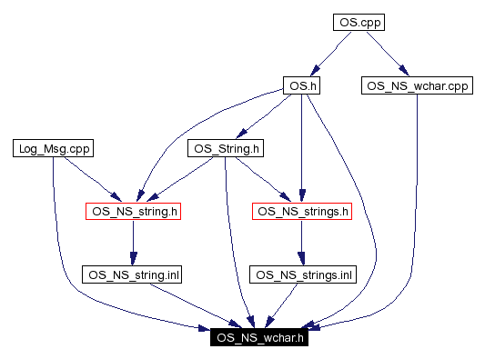Included by dependency graph