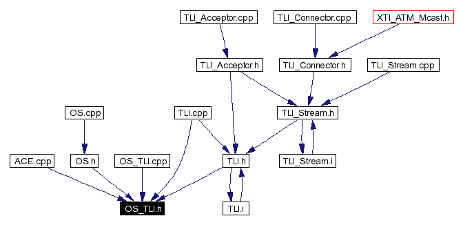 Included by dependency graph