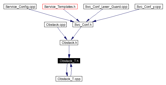Included by dependency graph