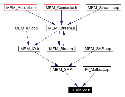 Included by dependency graph