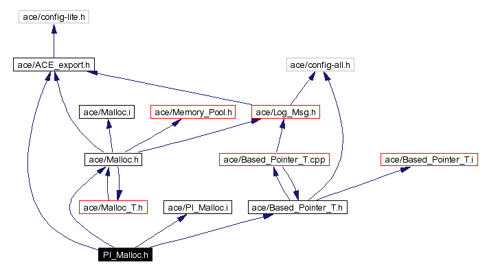 Include dependency graph