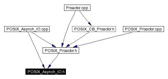 Included by dependency graph