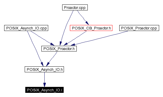 Included by dependency graph