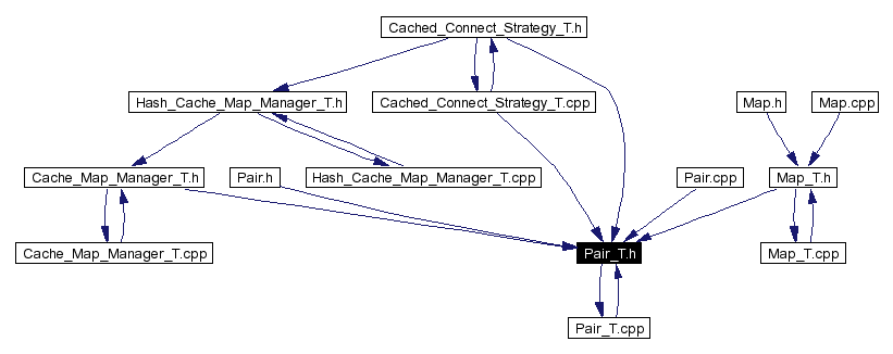 Included by dependency graph