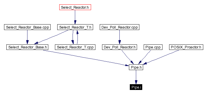 Included by dependency graph