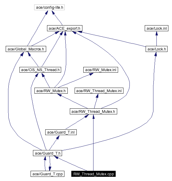 Include dependency graph