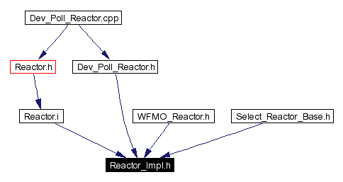 Included by dependency graph