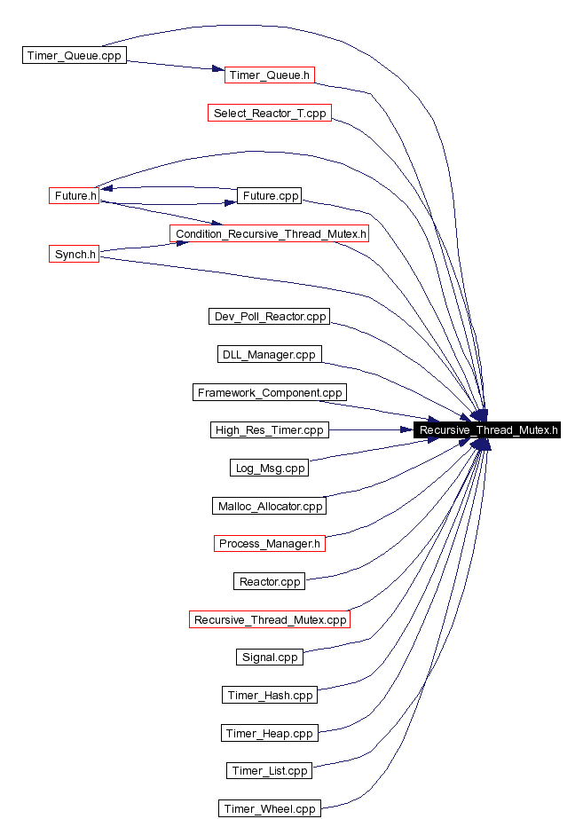 Included by dependency graph