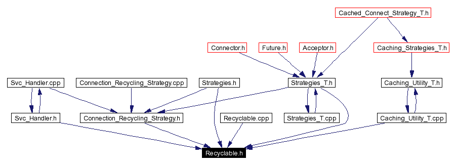 Included by dependency graph